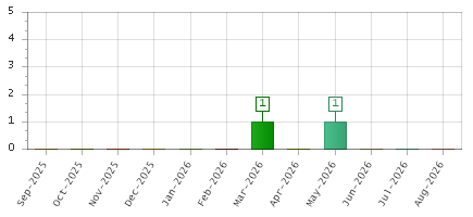 The chart showing Sep-2025 series, Oct-2025 series, Nov-2025 series, Dec-2025 series, Jan-2026 series, Feb-2026 series, Mar-2026 series, Apr-2026 series, May-2026 series, Jun-2026 series, Jul-2026 series, Aug-2026 series.