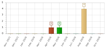 The chart showing Nov-2025 series, Dec-2025 series, Jan-2026 series, Feb-2026 series, Mar-2026 series, Apr-2026 series, May-2026 series, Jun-2026 series, Jul-2026 series, Aug-2026 series, Sep-2026 series, Oct-2026 series.