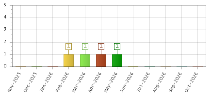 The chart showing Nov-2025 series, Dec-2025 series, Jan-2026 series, Feb-2026 series, Mar-2026 series, Apr-2026 series, May-2026 series, Jun-2026 series, Jul-2026 series, Aug-2026 series, Sep-2026 series, Oct-2026 series.