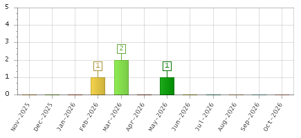 The chart showing Nov-2025 series, Dec-2025 series, Jan-2026 series, Feb-2026 series, Mar-2026 series, Apr-2026 series, May-2026 series, Jun-2026 series, Jul-2026 series, Aug-2026 series, Sep-2026 series, Oct-2026 series.