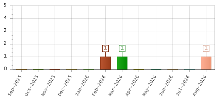 The chart showing Sep-2025 series, Oct-2025 series, Nov-2025 series, Dec-2025 series, Jan-2026 series, Feb-2026 series, Mar-2026 series, Apr-2026 series, May-2026 series, Jun-2026 series, Jul-2026 series, Aug-2026 series.
