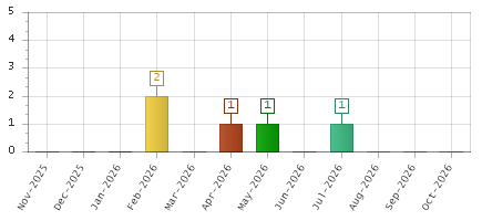 The chart showing Nov-2025 series, Dec-2025 series, Jan-2026 series, Feb-2026 series, Mar-2026 series, Apr-2026 series, May-2026 series, Jun-2026 series, Jul-2026 series, Aug-2026 series, Sep-2026 series, Oct-2026 series.