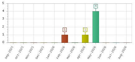 The chart showing Sep-2025 series, Oct-2025 series, Nov-2025 series, Dec-2025 series, Jan-2026 series, Feb-2026 series, Mar-2026 series, Apr-2026 series, May-2026 series, Jun-2026 series, Jul-2026 series, Aug-2026 series.