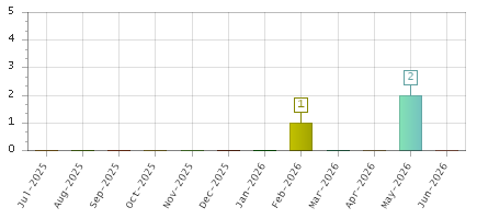 The chart showing Jul-2025 series, Aug-2025 series, Sep-2025 series, Oct-2025 series, Nov-2025 series, Dec-2025 series, Jan-2026 series, Feb-2026 series, Mar-2026 series, Apr-2026 series, May-2026 series, Jun-2026 series.