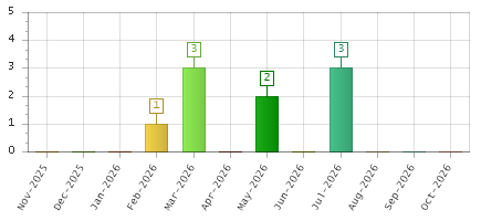 The chart showing Nov-2025 series, Dec-2025 series, Jan-2026 series, Feb-2026 series, Mar-2026 series, Apr-2026 series, May-2026 series, Jun-2026 series, Jul-2026 series, Aug-2026 series, Sep-2026 series, Oct-2026 series.