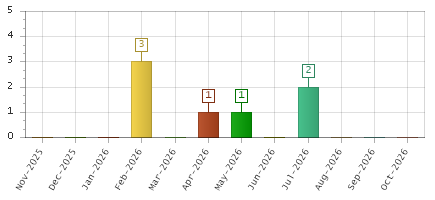 The chart showing Nov-2025 series, Dec-2025 series, Jan-2026 series, Feb-2026 series, Mar-2026 series, Apr-2026 series, May-2026 series, Jun-2026 series, Jul-2026 series, Aug-2026 series, Sep-2026 series, Oct-2026 series.