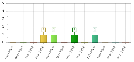 The chart showing Nov-2025 series, Dec-2025 series, Jan-2026 series, Feb-2026 series, Mar-2026 series, Apr-2026 series, May-2026 series, Jun-2026 series, Jul-2026 series, Aug-2026 series, Sep-2026 series, Oct-2026 series.