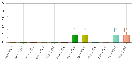 The chart showing Sep-2025 series, Oct-2025 series, Nov-2025 series, Dec-2025 series, Jan-2026 series, Feb-2026 series, Mar-2026 series, Apr-2026 series, May-2026 series, Jun-2026 series, Jul-2026 series, Aug-2026 series.