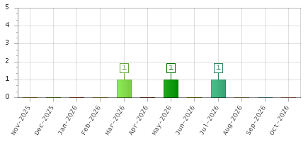 The chart showing Nov-2025 series, Dec-2025 series, Jan-2026 series, Feb-2026 series, Mar-2026 series, Apr-2026 series, May-2026 series, Jun-2026 series, Jul-2026 series, Aug-2026 series, Sep-2026 series, Oct-2026 series.