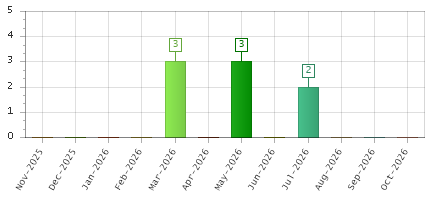 The chart showing Nov-2025 series, Dec-2025 series, Jan-2026 series, Feb-2026 series, Mar-2026 series, Apr-2026 series, May-2026 series, Jun-2026 series, Jul-2026 series, Aug-2026 series, Sep-2026 series, Oct-2026 series.