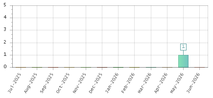 The chart showing Jul-2025 series, Aug-2025 series, Sep-2025 series, Oct-2025 series, Nov-2025 series, Dec-2025 series, Jan-2026 series, Feb-2026 series, Mar-2026 series, Apr-2026 series, May-2026 series, Jun-2026 series.