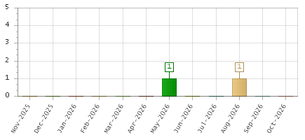 The chart showing Nov-2025 series, Dec-2025 series, Jan-2026 series, Feb-2026 series, Mar-2026 series, Apr-2026 series, May-2026 series, Jun-2026 series, Jul-2026 series, Aug-2026 series, Sep-2026 series, Oct-2026 series.
