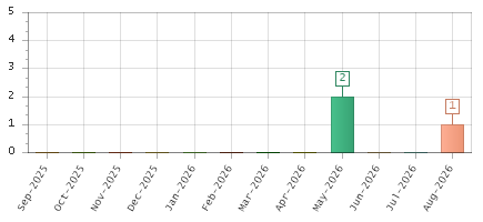 The chart showing Sep-2025 series, Oct-2025 series, Nov-2025 series, Dec-2025 series, Jan-2026 series, Feb-2026 series, Mar-2026 series, Apr-2026 series, May-2026 series, Jun-2026 series, Jul-2026 series, Aug-2026 series.