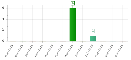 The chart showing Nov-2025 series, Dec-2025 series, Jan-2026 series, Feb-2026 series, Mar-2026 series, Apr-2026 series, May-2026 series, Jun-2026 series, Jul-2026 series, Aug-2026 series, Sep-2026 series, Oct-2026 series.