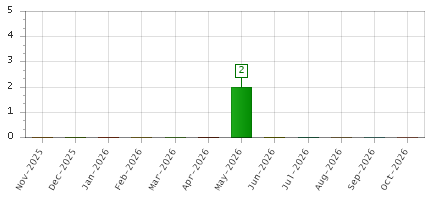 The chart showing Nov-2025 series, Dec-2025 series, Jan-2026 series, Feb-2026 series, Mar-2026 series, Apr-2026 series, May-2026 series, Jun-2026 series, Jul-2026 series, Aug-2026 series, Sep-2026 series, Oct-2026 series.