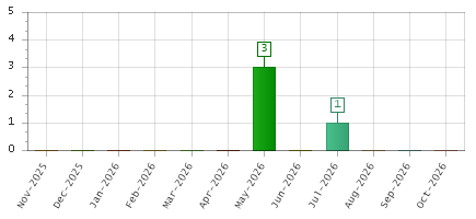 The chart showing Nov-2025 series, Dec-2025 series, Jan-2026 series, Feb-2026 series, Mar-2026 series, Apr-2026 series, May-2026 series, Jun-2026 series, Jul-2026 series, Aug-2026 series, Sep-2026 series, Oct-2026 series.