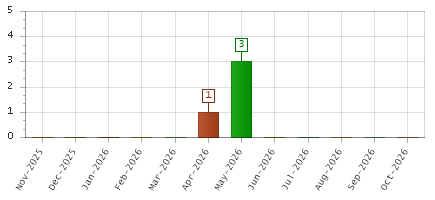 The chart showing Nov-2025 series, Dec-2025 series, Jan-2026 series, Feb-2026 series, Mar-2026 series, Apr-2026 series, May-2026 series, Jun-2026 series, Jul-2026 series, Aug-2026 series, Sep-2026 series, Oct-2026 series.