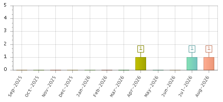 The chart showing Sep-2025 series, Oct-2025 series, Nov-2025 series, Dec-2025 series, Jan-2026 series, Feb-2026 series, Mar-2026 series, Apr-2026 series, May-2026 series, Jun-2026 series, Jul-2026 series, Aug-2026 series.