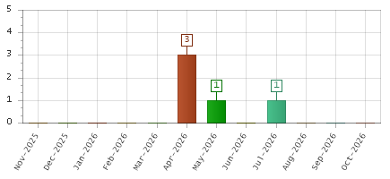 The chart showing Nov-2025 series, Dec-2025 series, Jan-2026 series, Feb-2026 series, Mar-2026 series, Apr-2026 series, May-2026 series, Jun-2026 series, Jul-2026 series, Aug-2026 series, Sep-2026 series, Oct-2026 series.