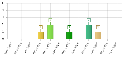 The chart showing Nov-2025 series, Dec-2025 series, Jan-2026 series, Feb-2026 series, Mar-2026 series, Apr-2026 series, May-2026 series, Jun-2026 series, Jul-2026 series, Aug-2026 series, Sep-2026 series, Oct-2026 series.