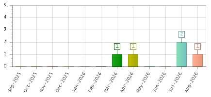 The chart showing Sep-2025 series, Oct-2025 series, Nov-2025 series, Dec-2025 series, Jan-2026 series, Feb-2026 series, Mar-2026 series, Apr-2026 series, May-2026 series, Jun-2026 series, Jul-2026 series, Aug-2026 series.