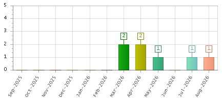 The chart showing Sep-2025 series, Oct-2025 series, Nov-2025 series, Dec-2025 series, Jan-2026 series, Feb-2026 series, Mar-2026 series, Apr-2026 series, May-2026 series, Jun-2026 series, Jul-2026 series, Aug-2026 series.