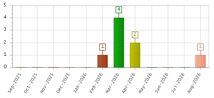 The chart showing Sep-2025 series, Oct-2025 series, Nov-2025 series, Dec-2025 series, Jan-2026 series, Feb-2026 series, Mar-2026 series, Apr-2026 series, May-2026 series, Jun-2026 series, Jul-2026 series, Aug-2026 series.