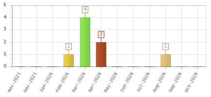 The chart showing Nov-2025 series, Dec-2025 series, Jan-2026 series, Feb-2026 series, Mar-2026 series, Apr-2026 series, May-2026 series, Jun-2026 series, Jul-2026 series, Aug-2026 series, Sep-2026 series, Oct-2026 series.