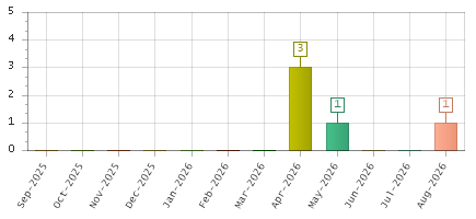 The chart showing Sep-2025 series, Oct-2025 series, Nov-2025 series, Dec-2025 series, Jan-2026 series, Feb-2026 series, Mar-2026 series, Apr-2026 series, May-2026 series, Jun-2026 series, Jul-2026 series, Aug-2026 series.