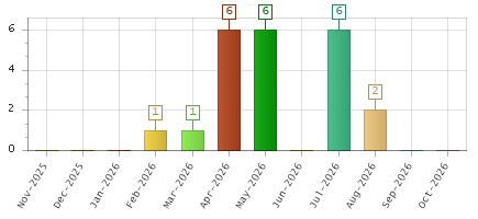 The chart showing Nov-2025 series, Dec-2025 series, Jan-2026 series, Feb-2026 series, Mar-2026 series, Apr-2026 series, May-2026 series, Jun-2026 series, Jul-2026 series, Aug-2026 series, Sep-2026 series, Oct-2026 series.