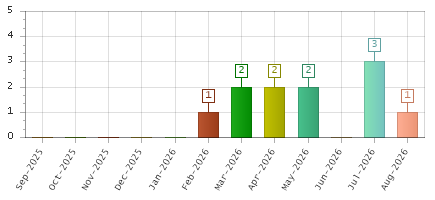 The chart showing Sep-2025 series, Oct-2025 series, Nov-2025 series, Dec-2025 series, Jan-2026 series, Feb-2026 series, Mar-2026 series, Apr-2026 series, May-2026 series, Jun-2026 series, Jul-2026 series, Aug-2026 series.