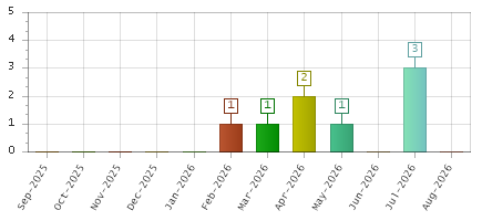 The chart showing Sep-2025 series, Oct-2025 series, Nov-2025 series, Dec-2025 series, Jan-2026 series, Feb-2026 series, Mar-2026 series, Apr-2026 series, May-2026 series, Jun-2026 series, Jul-2026 series, Aug-2026 series.