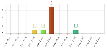 The chart showing Nov-2025 series, Dec-2025 series, Jan-2026 series, Feb-2026 series, Mar-2026 series, Apr-2026 series, May-2026 series, Jun-2026 series, Jul-2026 series, Aug-2026 series, Sep-2026 series, Oct-2026 series.