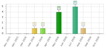The chart showing Nov-2025 series, Dec-2025 series, Jan-2026 series, Feb-2026 series, Mar-2026 series, Apr-2026 series, May-2026 series, Jun-2026 series, Jul-2026 series, Aug-2026 series, Sep-2026 series, Oct-2026 series.