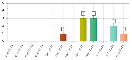 The chart showing Sep-2025 series, Oct-2025 series, Nov-2025 series, Dec-2025 series, Jan-2026 series, Feb-2026 series, Mar-2026 series, Apr-2026 series, May-2026 series, Jun-2026 series, Jul-2026 series, Aug-2026 series.
