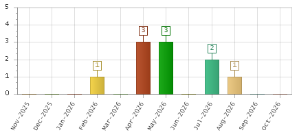 The chart showing Nov-2025 series, Dec-2025 series, Jan-2026 series, Feb-2026 series, Mar-2026 series, Apr-2026 series, May-2026 series, Jun-2026 series, Jul-2026 series, Aug-2026 series, Sep-2026 series, Oct-2026 series.