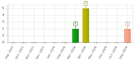 The chart showing Sep-2025 series, Oct-2025 series, Nov-2025 series, Dec-2025 series, Jan-2026 series, Feb-2026 series, Mar-2026 series, Apr-2026 series, May-2026 series, Jun-2026 series, Jul-2026 series, Aug-2026 series.