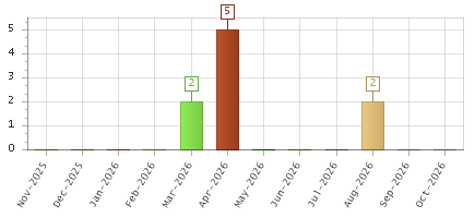 The chart showing Nov-2025 series, Dec-2025 series, Jan-2026 series, Feb-2026 series, Mar-2026 series, Apr-2026 series, May-2026 series, Jun-2026 series, Jul-2026 series, Aug-2026 series, Sep-2026 series, Oct-2026 series.