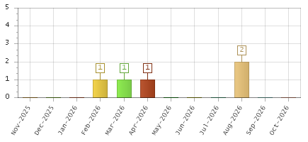 The chart showing Nov-2025 series, Dec-2025 series, Jan-2026 series, Feb-2026 series, Mar-2026 series, Apr-2026 series, May-2026 series, Jun-2026 series, Jul-2026 series, Aug-2026 series, Sep-2026 series, Oct-2026 series.
