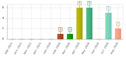 The chart showing Sep-2025 series, Oct-2025 series, Nov-2025 series, Dec-2025 series, Jan-2026 series, Feb-2026 series, Mar-2026 series, Apr-2026 series, May-2026 series, Jun-2026 series, Jul-2026 series, Aug-2026 series.