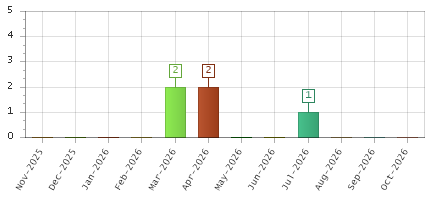 The chart showing Nov-2025 series, Dec-2025 series, Jan-2026 series, Feb-2026 series, Mar-2026 series, Apr-2026 series, May-2026 series, Jun-2026 series, Jul-2026 series, Aug-2026 series, Sep-2026 series, Oct-2026 series.