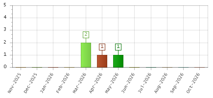 The chart showing Nov-2025 series, Dec-2025 series, Jan-2026 series, Feb-2026 series, Mar-2026 series, Apr-2026 series, May-2026 series, Jun-2026 series, Jul-2026 series, Aug-2026 series, Sep-2026 series, Oct-2026 series.