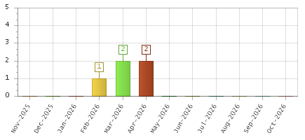 The chart showing Nov-2025 series, Dec-2025 series, Jan-2026 series, Feb-2026 series, Mar-2026 series, Apr-2026 series, May-2026 series, Jun-2026 series, Jul-2026 series, Aug-2026 series, Sep-2026 series, Oct-2026 series.
