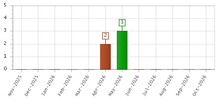 The chart showing Nov-2025 series, Dec-2025 series, Jan-2026 series, Feb-2026 series, Mar-2026 series, Apr-2026 series, May-2026 series, Jun-2026 series, Jul-2026 series, Aug-2026 series, Sep-2026 series, Oct-2026 series.
