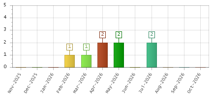 The chart showing Nov-2025 series, Dec-2025 series, Jan-2026 series, Feb-2026 series, Mar-2026 series, Apr-2026 series, May-2026 series, Jun-2026 series, Jul-2026 series, Aug-2026 series, Sep-2026 series, Oct-2026 series.