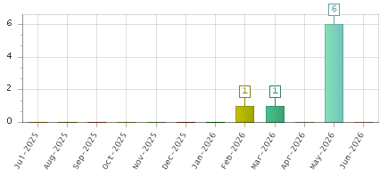 The chart showing Jul-2025 series, Aug-2025 series, Sep-2025 series, Oct-2025 series, Nov-2025 series, Dec-2025 series, Jan-2026 series, Feb-2026 series, Mar-2026 series, Apr-2026 series, May-2026 series, Jun-2026 series.