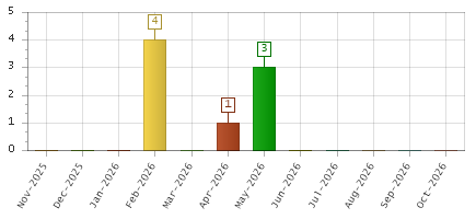 The chart showing Nov-2025 series, Dec-2025 series, Jan-2026 series, Feb-2026 series, Mar-2026 series, Apr-2026 series, May-2026 series, Jun-2026 series, Jul-2026 series, Aug-2026 series, Sep-2026 series, Oct-2026 series.