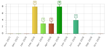 The chart showing Nov-2025 series, Dec-2025 series, Jan-2026 series, Feb-2026 series, Mar-2026 series, Apr-2026 series, May-2026 series, Jun-2026 series, Jul-2026 series, Aug-2026 series, Sep-2026 series, Oct-2026 series.