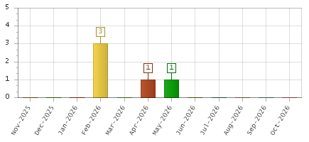 The chart showing Nov-2025 series, Dec-2025 series, Jan-2026 series, Feb-2026 series, Mar-2026 series, Apr-2026 series, May-2026 series, Jun-2026 series, Jul-2026 series, Aug-2026 series, Sep-2026 series, Oct-2026 series.