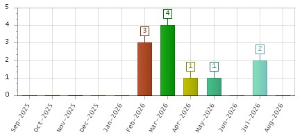 The chart showing Sep-2025 series, Oct-2025 series, Nov-2025 series, Dec-2025 series, Jan-2026 series, Feb-2026 series, Mar-2026 series, Apr-2026 series, May-2026 series, Jun-2026 series, Jul-2026 series, Aug-2026 series.